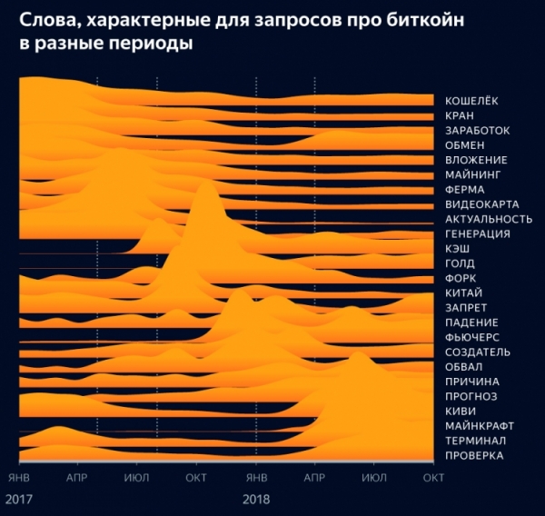 &laquo;Яндекс&raquo; констатировал снижение интереса пользователей к биткоину"
