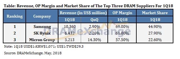 Китайские антимонопольщики могут оштрафовать Samsung, SK Hynix и Micron на $8 млрд"