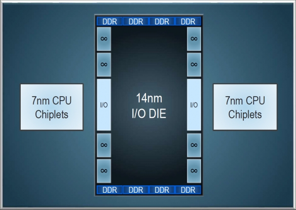  AMD рассказала о ключевых особенностях новых процессоров Zen 2 &mdash; вдвое больше ядер и повышенная производительность 