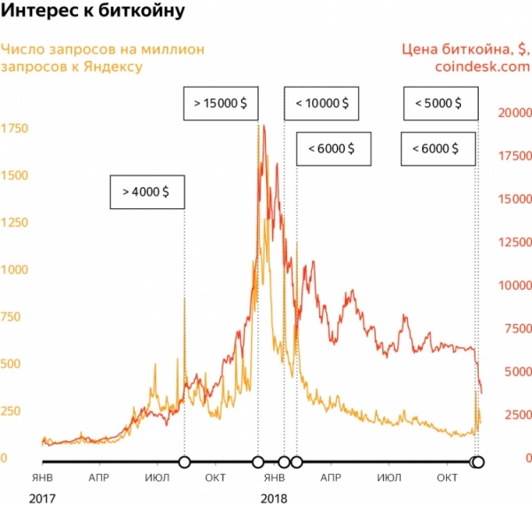 &laquo;Яндекс&raquo; констатировал снижение интереса пользователей к биткоину"