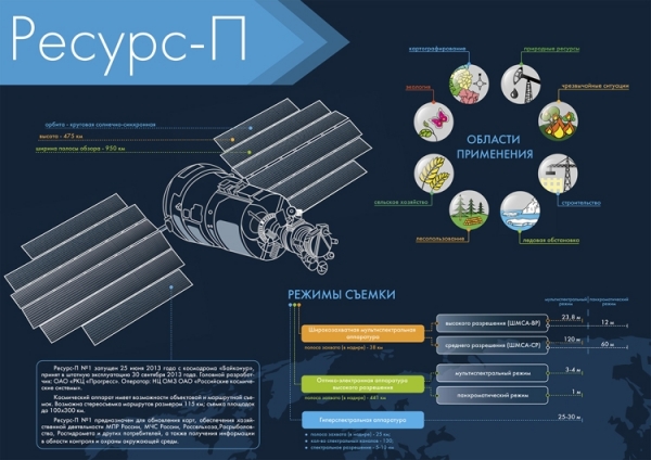 Вышли из строя два из трёх ДЗЗ-спутников «Ресурс-П»"