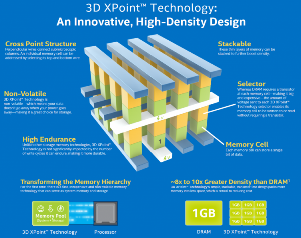 Бывший инженер Intel обвиняется в краже секретов 3D XPoint в пользу Micron"
