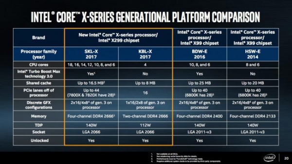 Компания Intel представила новую линейку процессоров Core X