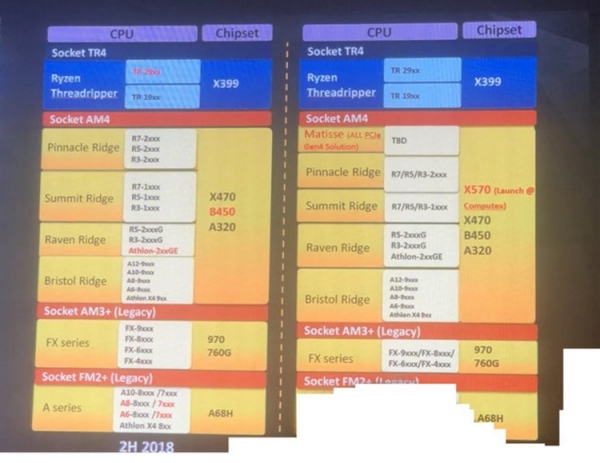 Чипсет AMD X570 получит поддержку PCIe 4.0 и может дебютировать на Computex 2019"