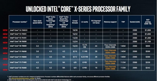 Компания Intel представила новую линейку процессоров Core X