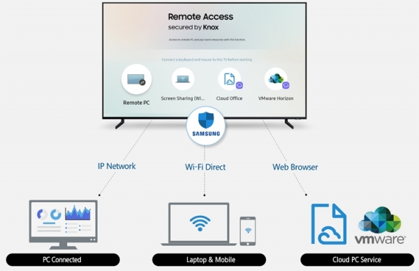 Samsung Remote Access: доступ к компьютерным устройствам через экран телевизора"