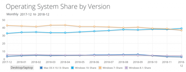 Windows 10 &mdash; лидер. Наконец-то!
