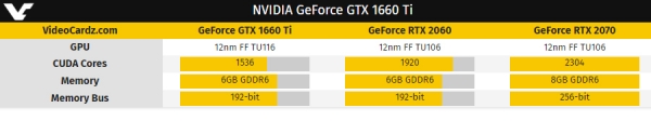  Стали известны характеристики видеокарты Nvidia GTX 1660 Ti без трассировки лучей (слух) 