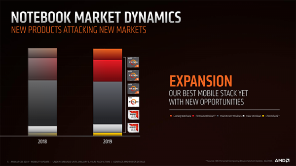 Доля AMD на рынке ноутбуков растёт, но скоро фарт может закончиться"