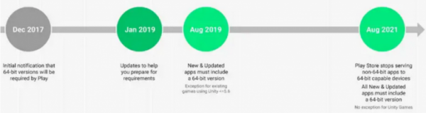 Google напомнила, что с 1 августа все приложения Android должны иметь 64-битные версии"