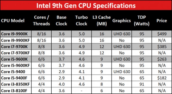  Intel показала новые процессоры Core i3, i5, i7 и i9 без встроенной графики 