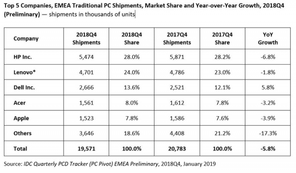 Компьютерный рынок региона EMEA сокращается"