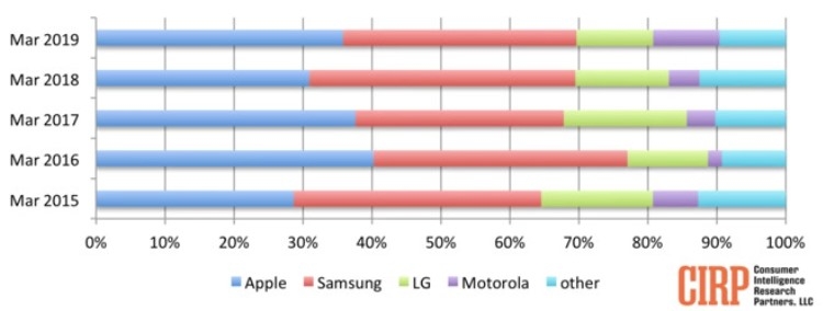 Apple обогнала Samsung по продажам смартфонов в США"