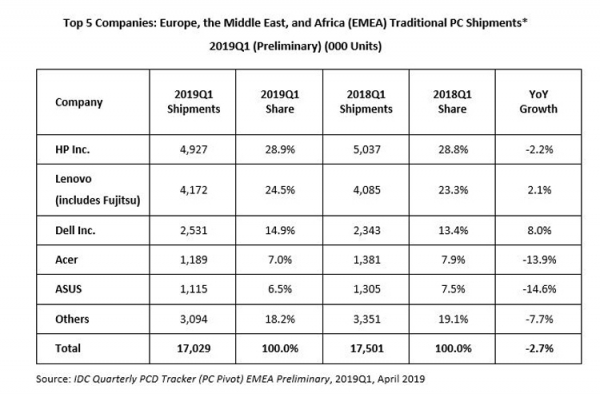 Компьютерный рынок региона EMEA снова «в минусе»"