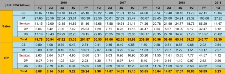 Квартальные результаты Samsung: резкое падение прибыли и хорошие продажи Galaxy S10"