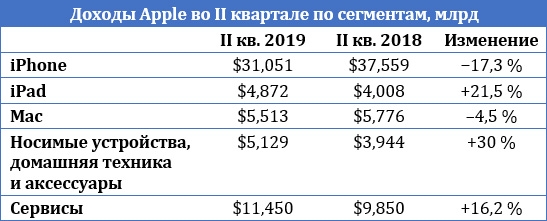 Результаты Apple за ІІ квартал: провал iPhone, успехи iPad и рекорды по сервисам"