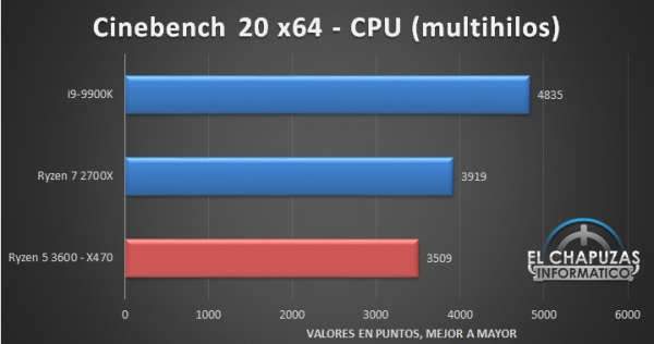 В сети появился ранний обзор Ryzen 5 3600: результаты вам не понравятся"