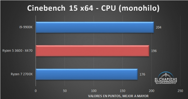 В сети появился ранний обзор Ryzen 5 3600: результаты вам не понравятся"