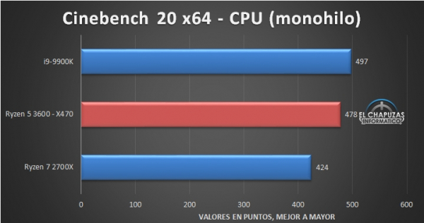 В сети появился ранний обзор Ryzen 5 3600: результаты вам не понравятся"