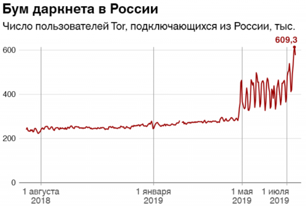 Россия вышла на первое место по количеству пользователей браузера Tor"