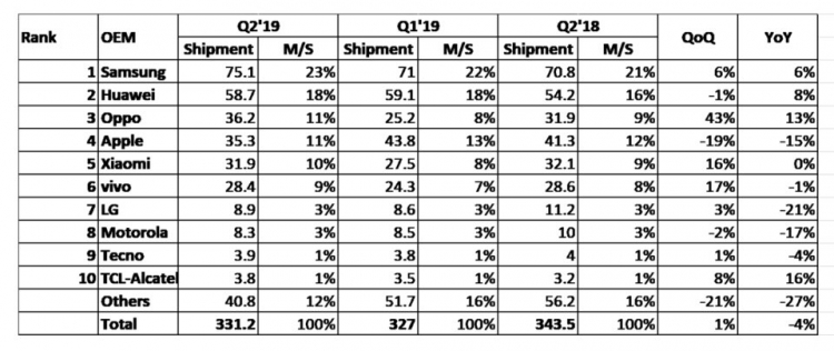 Apple опустилась на 4-е место в рейтинге IHS Markit после рекордного падения продаж iPhone"