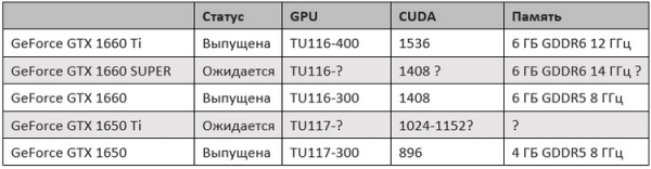 В октябре NVIDIA представит видеокарты GeForce GTX 1650 Ti и GTX 1660 Super"
