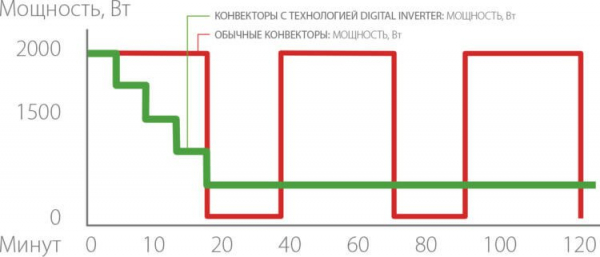 Чем отличается обычный электрический конвектор от инверторного