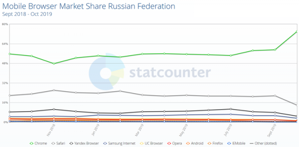 Мобильный Google Chrome полюбился россиянам"
