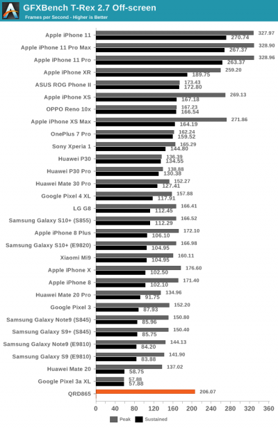 Тесты Qualcomm Snapdragon 865: iPhone 11 будет низвергнут?"