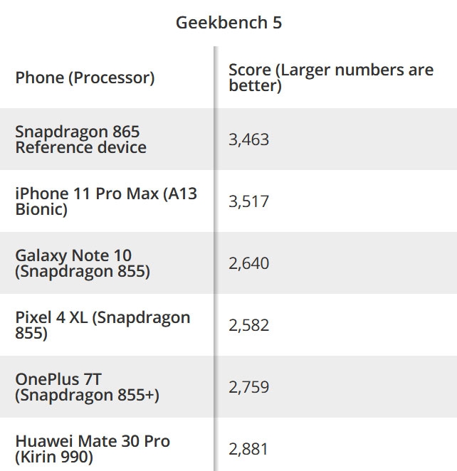 Тесты Qualcomm Snapdragon 865: iPhone 11 будет низвергнут?"