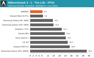 Тесты Qualcomm Snapdragon 865: iPhone 11 будет низвергнут?"