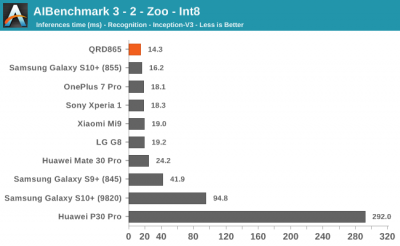 Тесты Qualcomm Snapdragon 865: iPhone 11 будет низвергнут?"