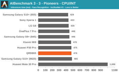 Тесты Qualcomm Snapdragon 865: iPhone 11 будет низвергнут?"
