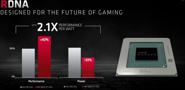 Графическая архитектура AMD RDNA 2 продемонстрирует прорыв в энергетической эффективности и быстродействии"