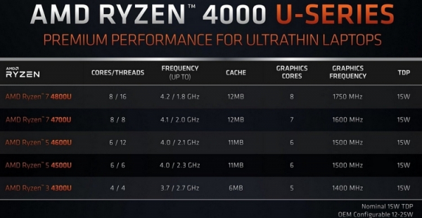 Первые тесты Ryzen 4000 Renoir: производительность CPU и iGPU значительно выросла"