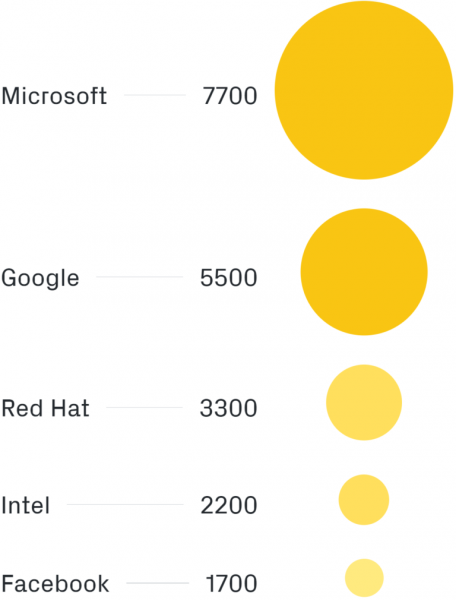Intel внесла значительно больший вклад в Linux, чем AMD"