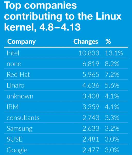 Intel внесла значительно больший вклад в Linux, чем AMD"