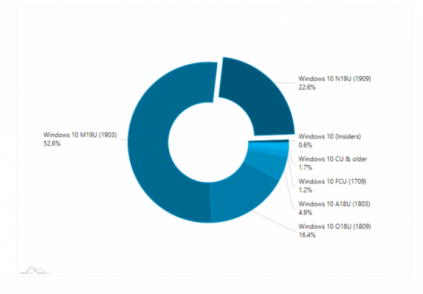 AdDuplex: доля Windows 10 November 2019 Update составляет почти четверть от общего числа ПК с «десяткой»"