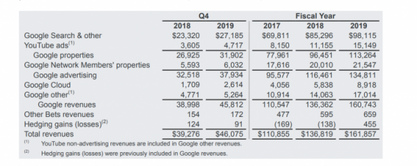 Google впервые раскрыла рекламную выручку YouTube"