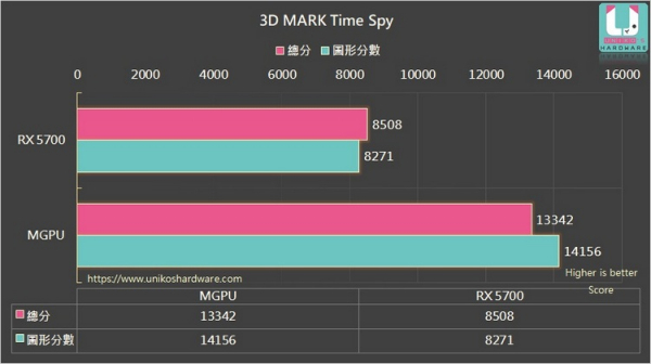 Multi-GPU жив: Radeon RX 5600 XT может значительно увеличить производительность RX 5700"