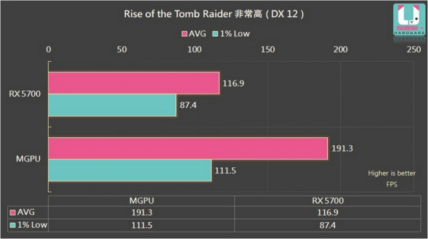 Multi-GPU жив: Radeon RX 5600 XT может значительно увеличить производительность RX 5700"