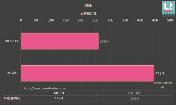 Multi-GPU жив: Radeon RX 5600 XT может значительно увеличить производительность RX 5700"