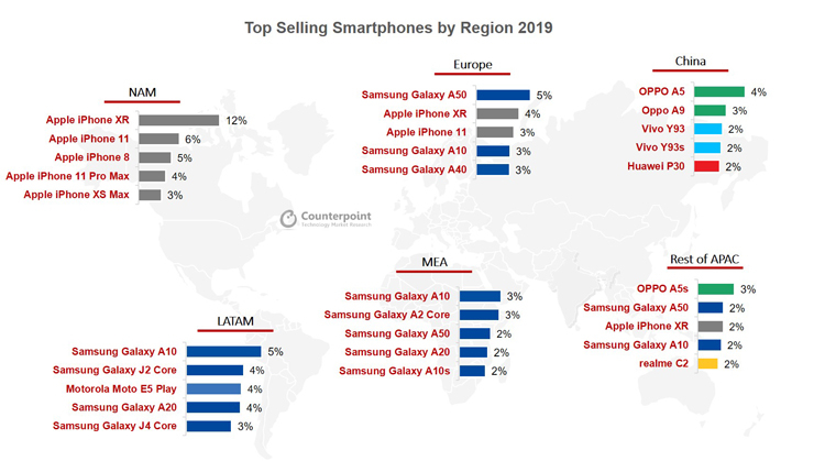Девять из десяти самых популярных смартфонов в 2019 году выпущены Apple и Samsung"