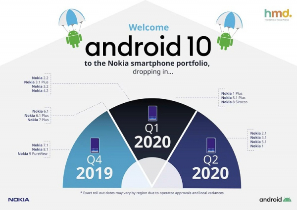 HMD Global опубликовала новый график обновления смартфонов до Android 10"