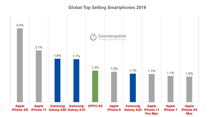 Девять из десяти самых популярных смартфонов в 2019 году выпущены Apple и Samsung"