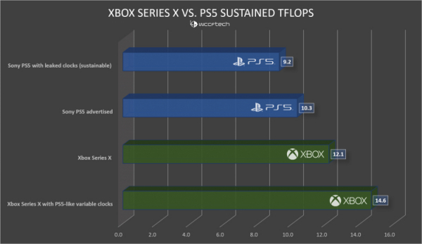 Бывший разработчик Sony: отставание в мощности PS5 от Xbox Series X довольно велико"