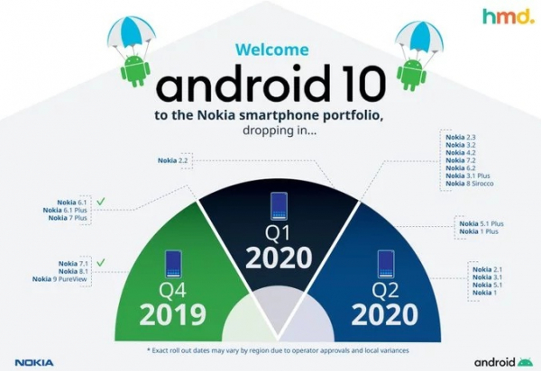 HMD Global опубликовала новый график обновления смартфонов до Android 10"