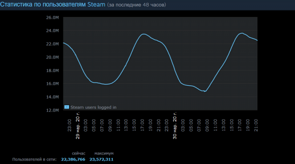 Последствия COVID-19: Steam отложил обновления игр, установлен новый рекорд пользователей в сети"