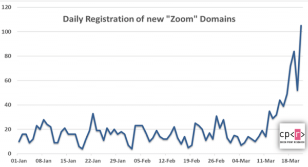 Хакеры используют поддельные домены Zoom для распространения вредоносного ПО"