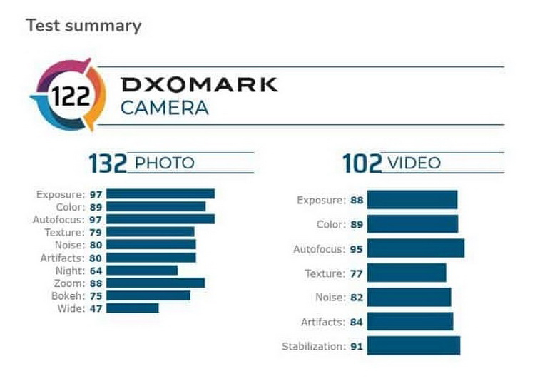 Флагман Samsung Galaxy S20 Ultra занял лишь 7 строку рейтинга камер DxOMark"
